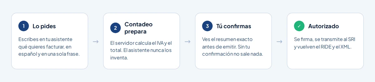 Cuatro pasos: pides la factura en una frase, Contadeo prepara y calcula los impuestos en el servidor, tú confirmas el resumen, y el comprobante se firma, se transmite al SRI y vuelve autorizado con su RIDE y su XML.