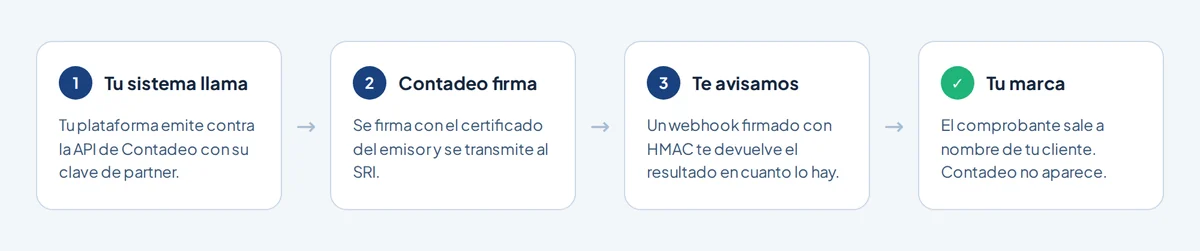 Cuatro pasos: tu sistema llama a la API con su clave de partner, Contadeo firma con el certificado del emisor y transmite al SRI, un webhook firmado con HMAC te devuelve el resultado, y el comprobante sale a nombre de tu cliente.